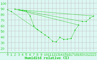 Courbe de l'humidit relative pour Les Eplatures - La Chaux-de-Fonds (Sw)