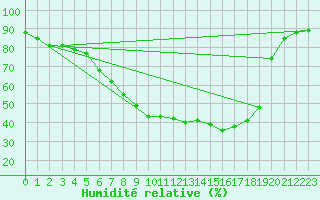 Courbe de l'humidit relative pour Bad Ragaz