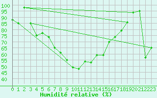 Courbe de l'humidit relative pour Vicosoprano