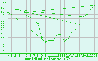 Courbe de l'humidit relative pour Hattula Lepaa