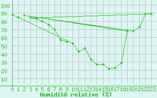 Courbe de l'humidit relative pour Ste (34)