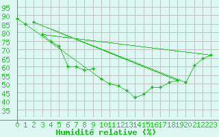 Courbe de l'humidit relative pour Neuchatel (Sw)