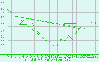 Courbe de l'humidit relative pour Rangedala