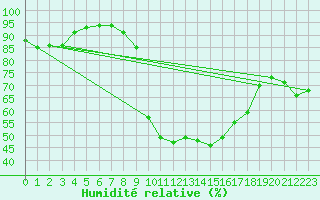 Courbe de l'humidit relative pour Dej