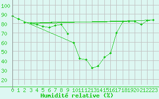 Courbe de l'humidit relative pour Dravagen