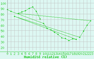 Courbe de l'humidit relative pour Variscourt (02)