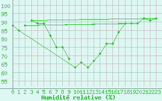 Courbe de l'humidit relative pour Forde / Bringelandsasen