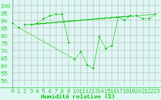 Courbe de l'humidit relative pour Cerisiers (89)