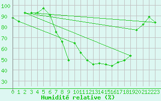 Courbe de l'humidit relative pour Edinburgh (UK)