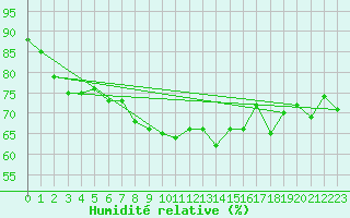 Courbe de l'humidit relative pour Hano