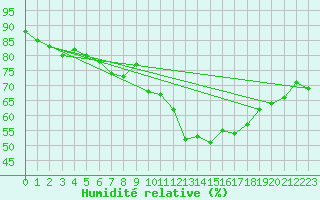 Courbe de l'humidit relative pour Fribourg (All)