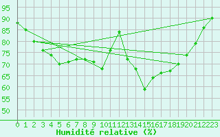 Courbe de l'humidit relative pour Cannes (06)