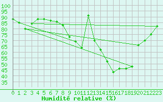 Courbe de l'humidit relative pour Agen (47)
