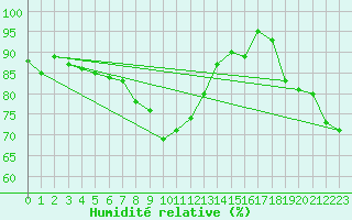 Courbe de l'humidit relative pour Cranwell