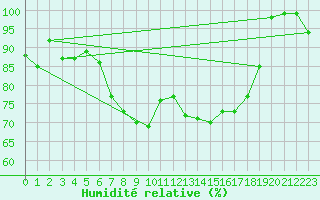 Courbe de l'humidit relative pour Mumbles