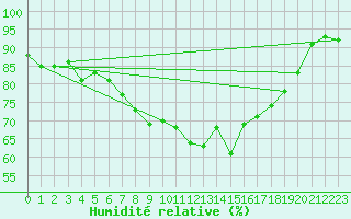 Courbe de l'humidit relative pour Losistua