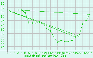 Courbe de l'humidit relative pour Calvi (2B)