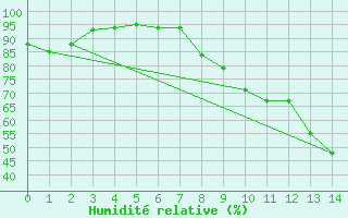 Courbe de l'humidit relative pour Faycelles (46)