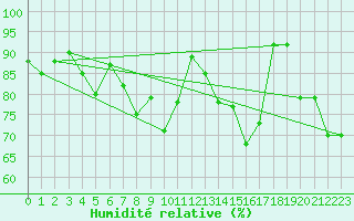 Courbe de l'humidit relative pour San Vicente de la Barquera
