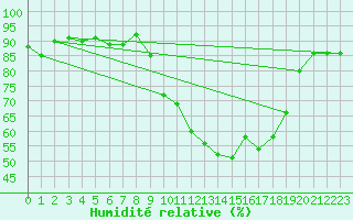Courbe de l'humidit relative pour Ble / Mulhouse (68)