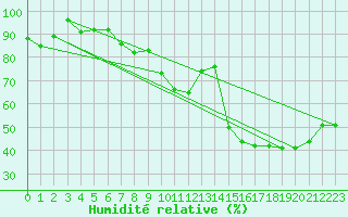 Courbe de l'humidit relative pour Xert / Chert (Esp)