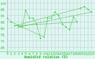 Courbe de l'humidit relative pour Lake Vyrnwy