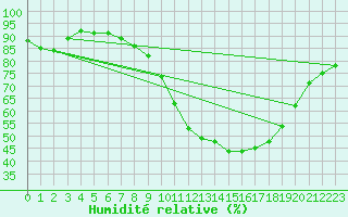 Courbe de l'humidit relative pour Oslo-Blindern