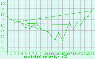 Courbe de l'humidit relative pour Payerne (Sw)