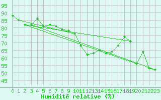 Courbe de l'humidit relative pour Tarbes (65)