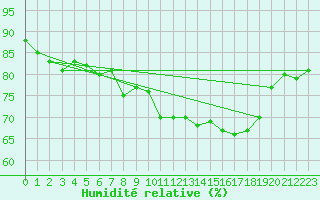 Courbe de l'humidit relative pour Solenzara - Base arienne (2B)