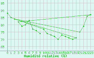 Courbe de l'humidit relative pour Thoiras (30)