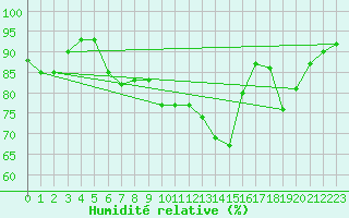 Courbe de l'humidit relative pour Saint-Bonnet-de-Four (03)
