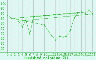 Courbe de l'humidit relative pour Aadorf / Tnikon