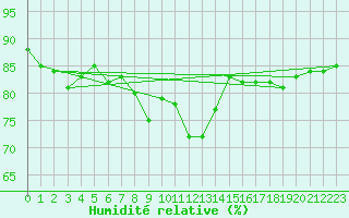 Courbe de l'humidit relative pour Ile du Levant (83)