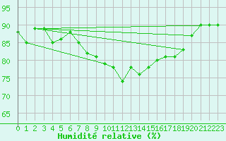 Courbe de l'humidit relative pour Magilligan