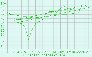 Courbe de l'humidit relative pour Sonnblick - Autom.
