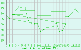 Courbe de l'humidit relative pour Oron (Sw)