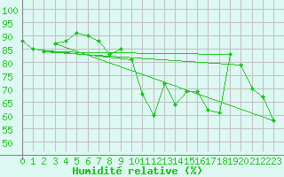 Courbe de l'humidit relative pour Ste (34)