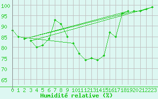 Courbe de l'humidit relative pour Neuhaus A. R.