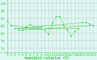 Courbe de l'humidit relative pour Corsept (44)