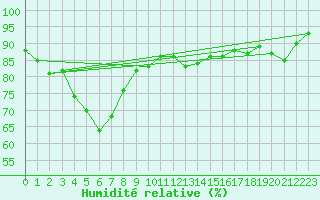 Courbe de l'humidit relative pour Cherbourg (50)
