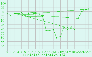 Courbe de l'humidit relative pour Grenoble/St-Etienne-St-Geoirs (38)