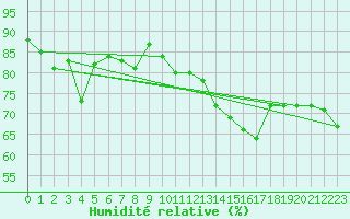 Courbe de l'humidit relative pour Chasseral (Sw)