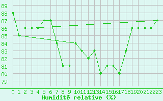 Courbe de l'humidit relative pour la bouée 62121