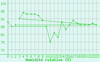 Courbe de l'humidit relative pour Bad Salzuflen