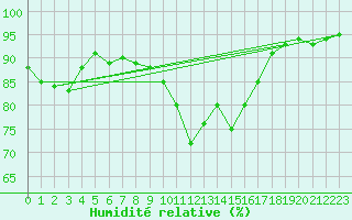 Courbe de l'humidit relative pour Ambrieu (01)