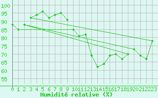Courbe de l'humidit relative pour Bonnecombe - Les Salces (48)