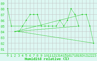 Courbe de l'humidit relative pour Ciudad Real (Esp)