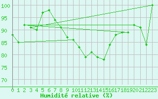 Courbe de l'humidit relative pour Napf (Sw)