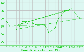 Courbe de l'humidit relative pour Isenvad